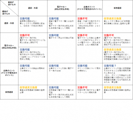 電子マネー・企業ポイント・仮想通貨の交換の可否の見解ver.2